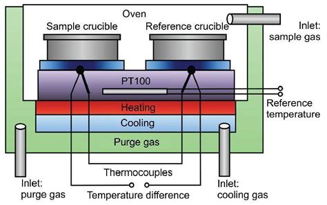 Differential Scanning Calorimeter exporting|differential scanning calorimetry for dummies.